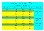 تصویب رشته کارشناسی طراحی و تکنولوژی دوخت در دانشگاه فنی و حرفه ای دختران نی ریز برای  سال تحصیلی 1400-1399. 4